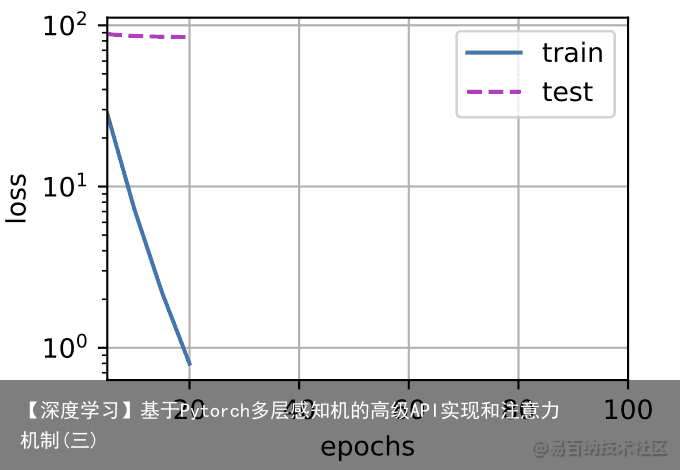 【深度学习】基于Pytorch多层感知机的高级API实现和注意力机制(三)