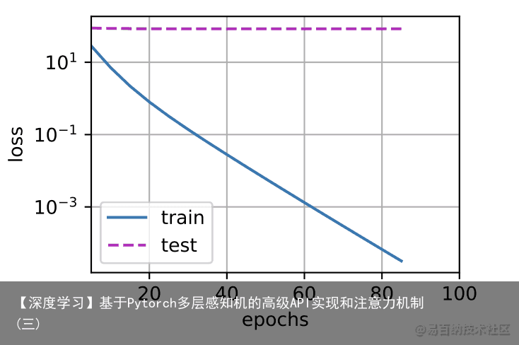 【深度学习】基于Pytorch多层感知机的高级API实现和注意力机制(三)