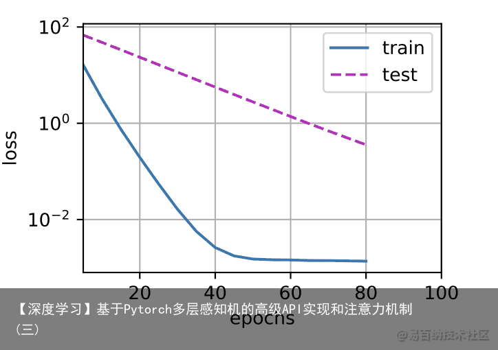 【深度学习】基于Pytorch多层感知机的高级API实现和注意力机制(三)