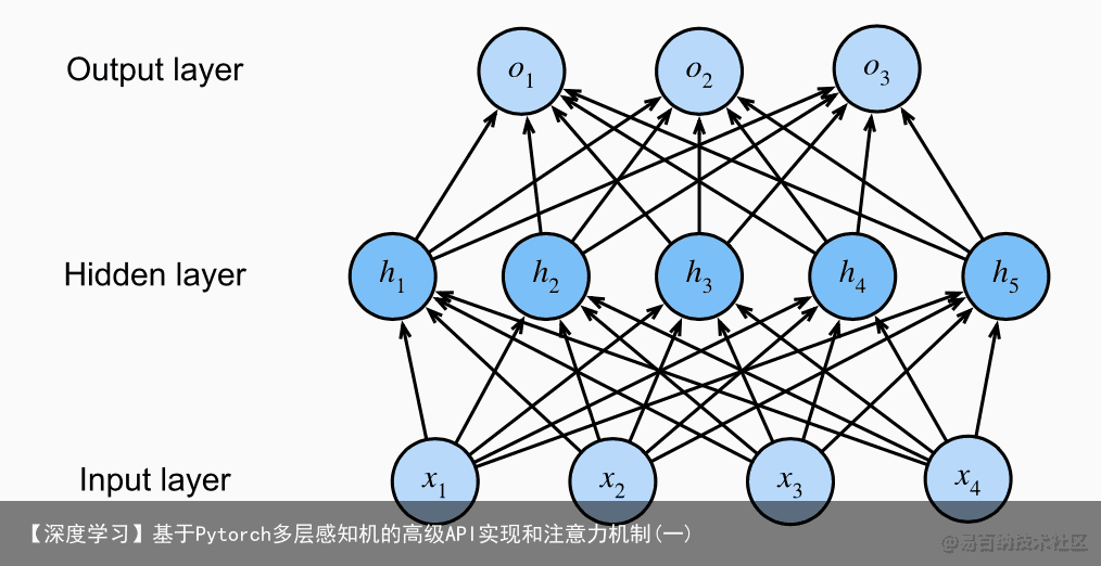 【深度学习】基于Pytorch多层感知机的高级API实现和注意力机制(一)1