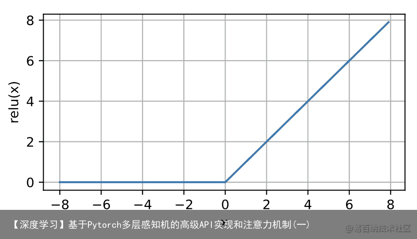 【深度学习】基于Pytorch多层感知机的高级API实现和注意力机制(一)2