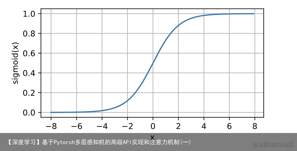 【深度学习】基于Pytorch多层感知机的高级API实现和注意力机制(一)4