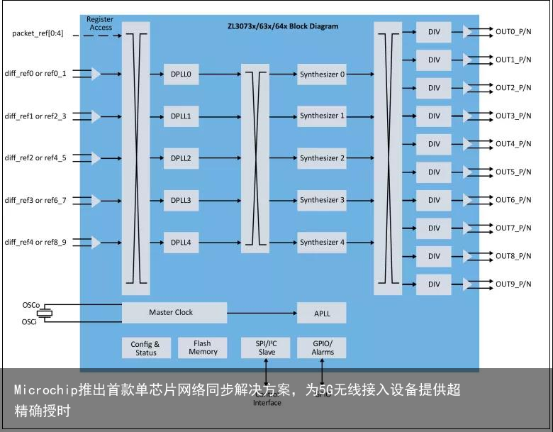 Microchip推出首款单芯片网络同步解决方案，为5G无线接入设备提供超精确授时