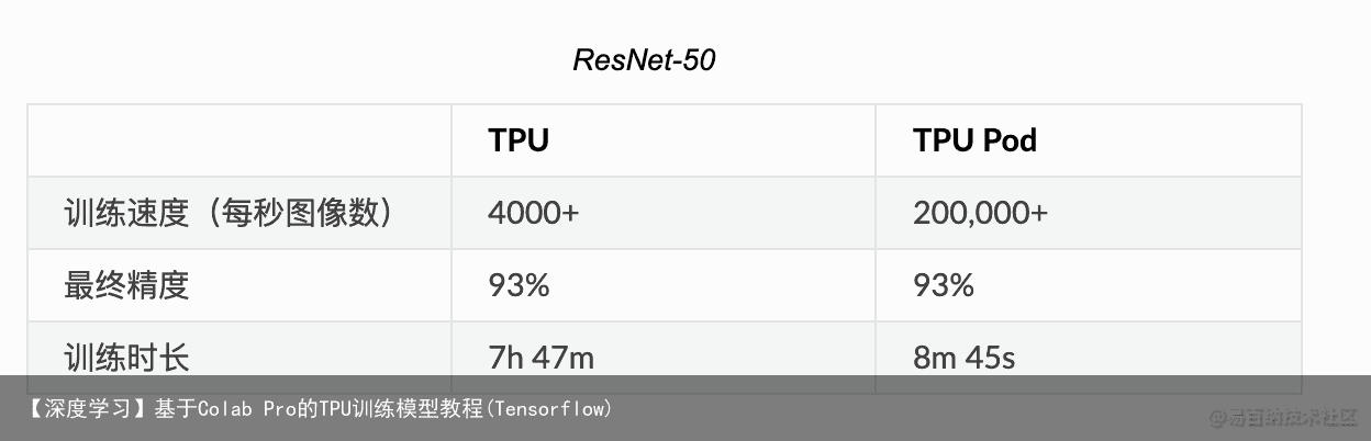 【深度学习】基于Colab Pro的TPU训练模型教程(Tensorflow)