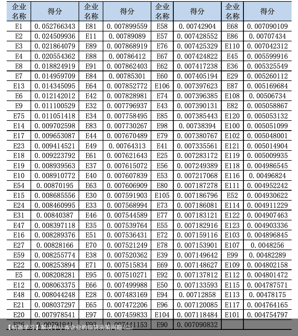 【机器学习】解决中小微企业的信贷决策问题(二)10