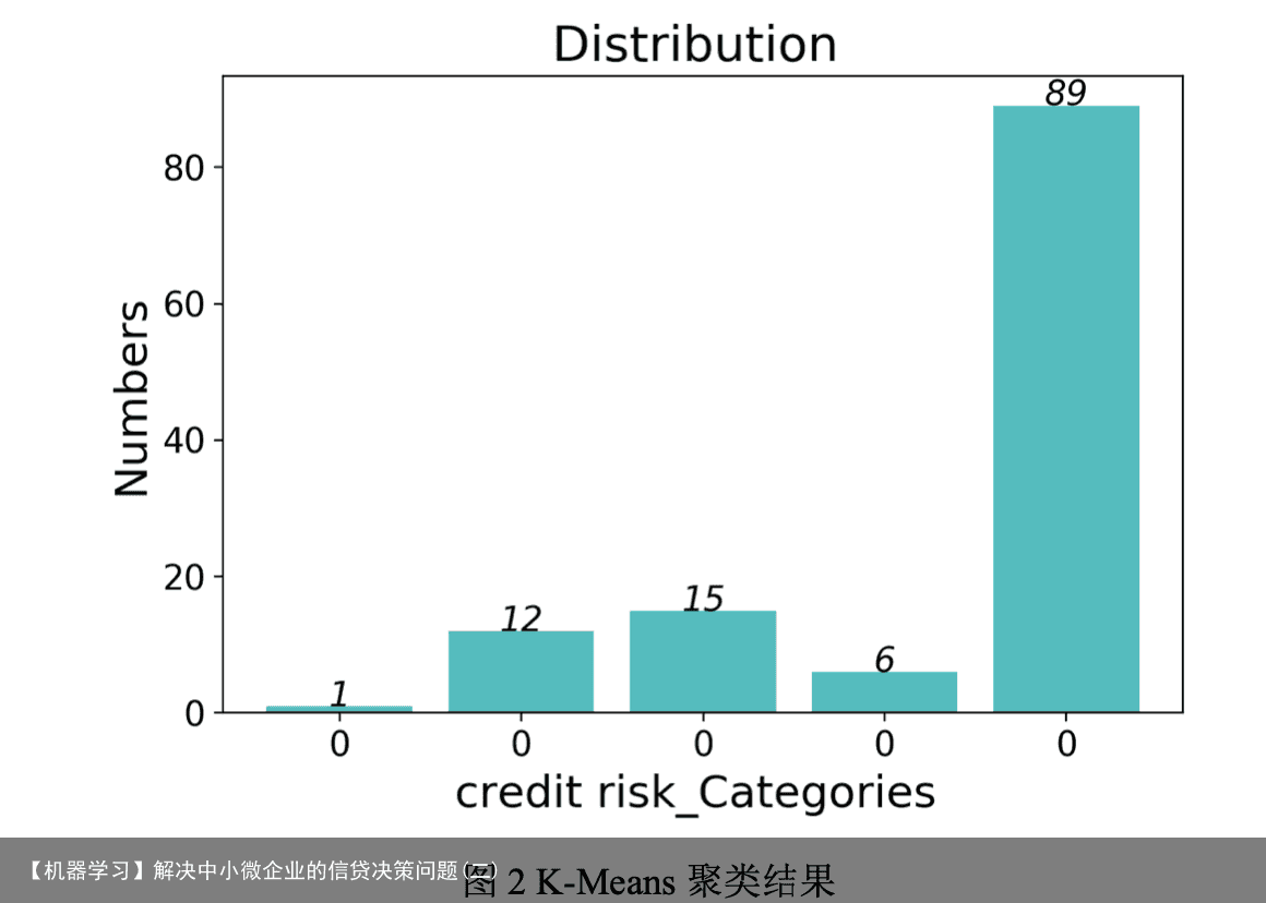 【机器学习】解决中小微企业的信贷决策问题(二)12
