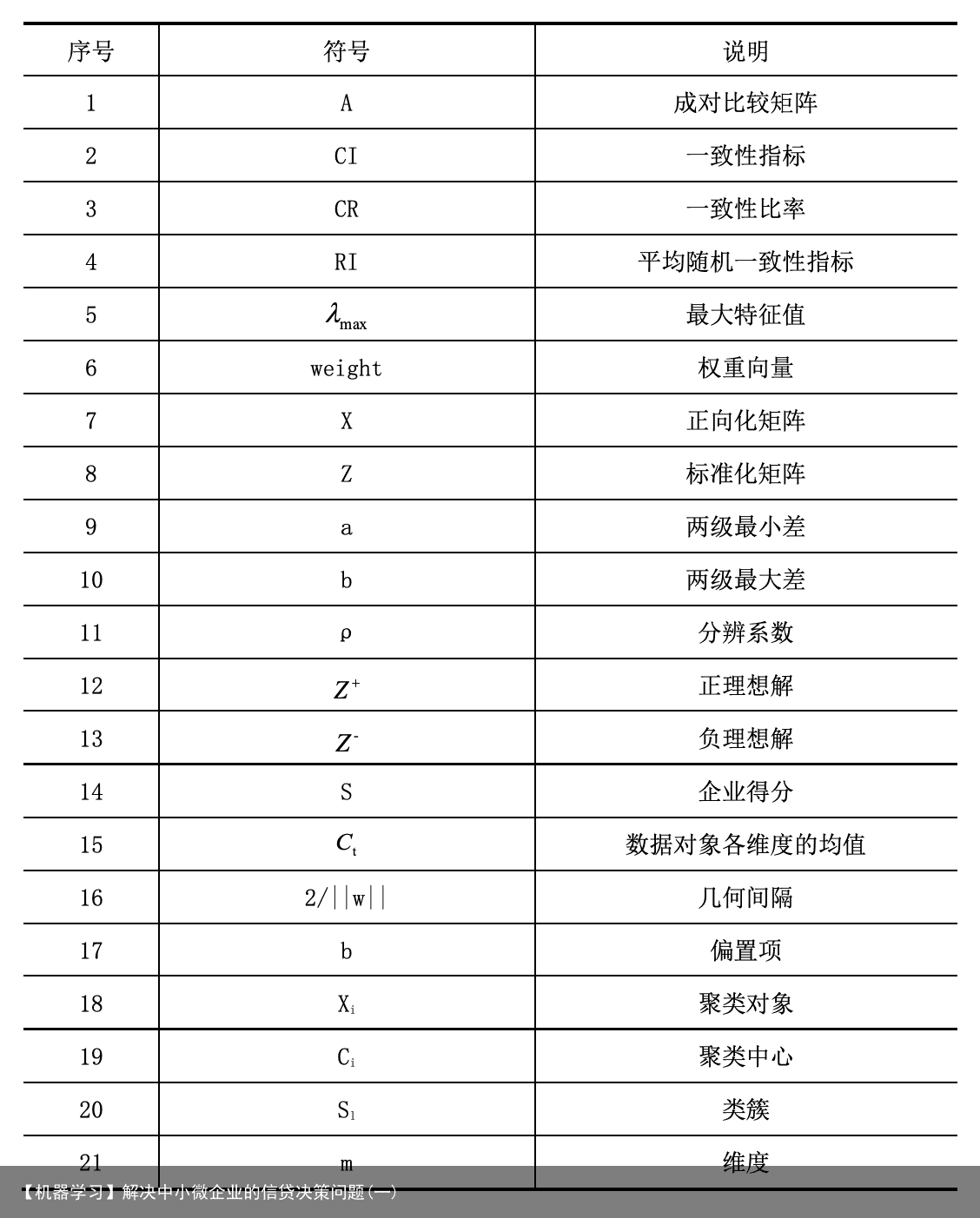 【机器学习】解决中小微企业的信贷决策问题(一)2