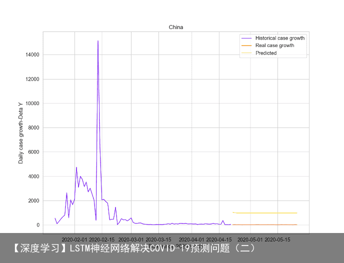 【深度学习】LSTM神经网络解决COVID-19预测问题（二）2