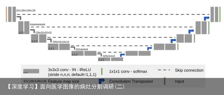 【深度学习】面向医学图像的病灶分割调研(二)1