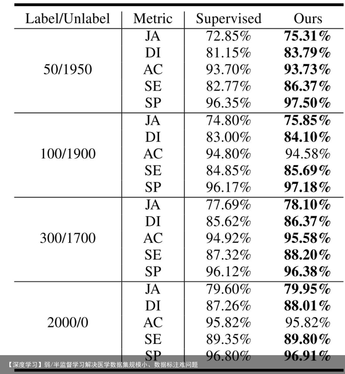 【深度学习】弱/半监督学习解决医学数据集规模小、数据标注难问题