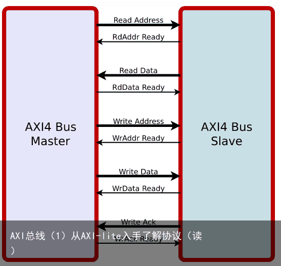 AXI总线（1）从AXI-lite入手了解协议（读）1