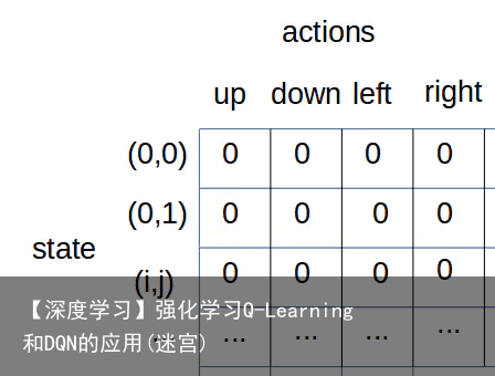 【深度学习】强化学习Q-Learning和DQN的应用(迷宫)2