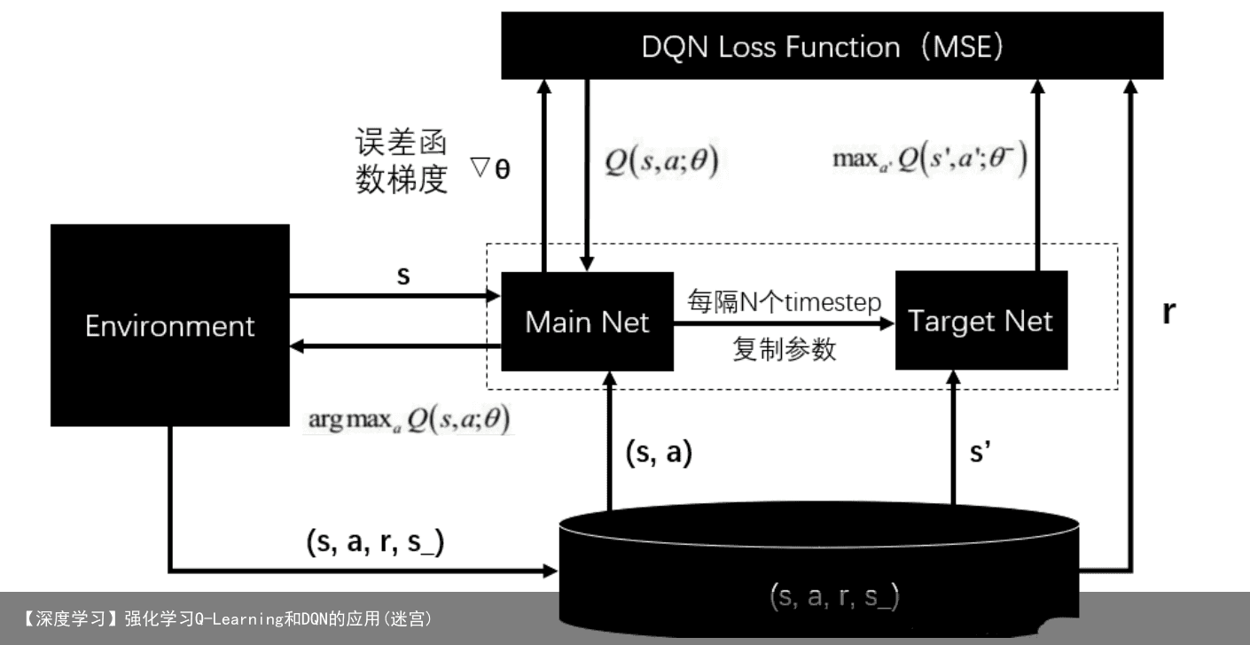 【深度学习】强化学习Q-Learning和DQN的应用(迷宫)8