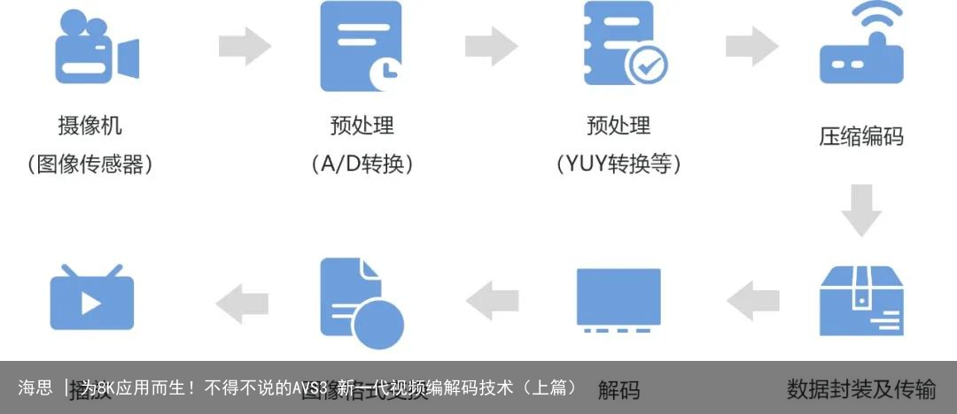 海思 | 为8K应用而生！不得不说的AVS3 新一代视频编解码技术（上篇）3