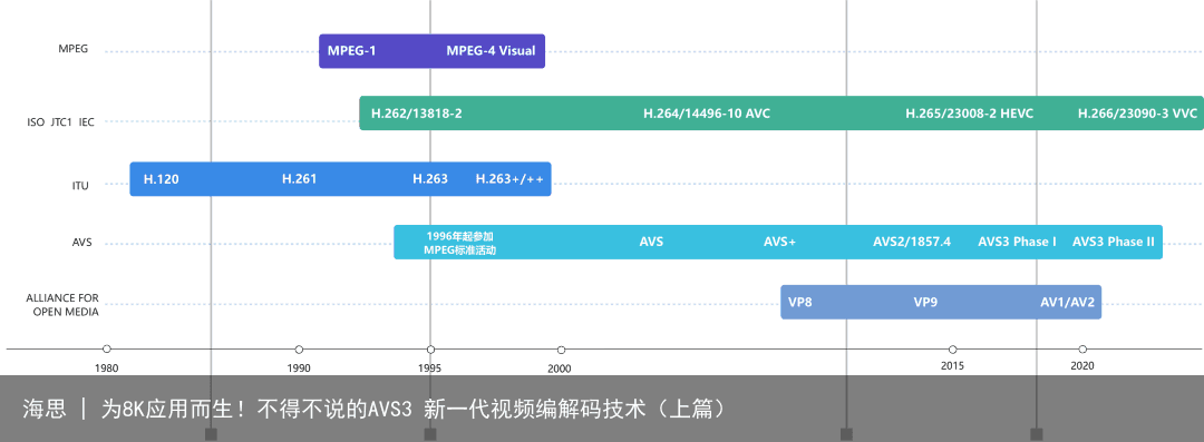 海思 | 为8K应用而生！不得不说的AVS3 新一代视频编解码技术（上篇）5