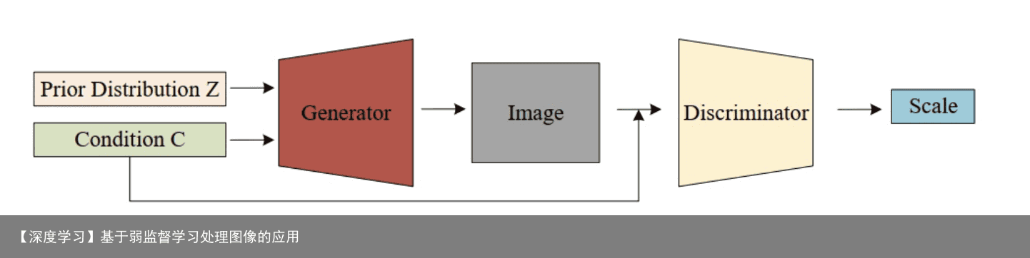 【深度学习】基于弱监督学习处理图像的应用7