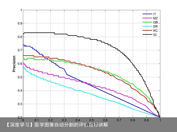 【深度学习】医学图像自动分割的评价指标讲解9