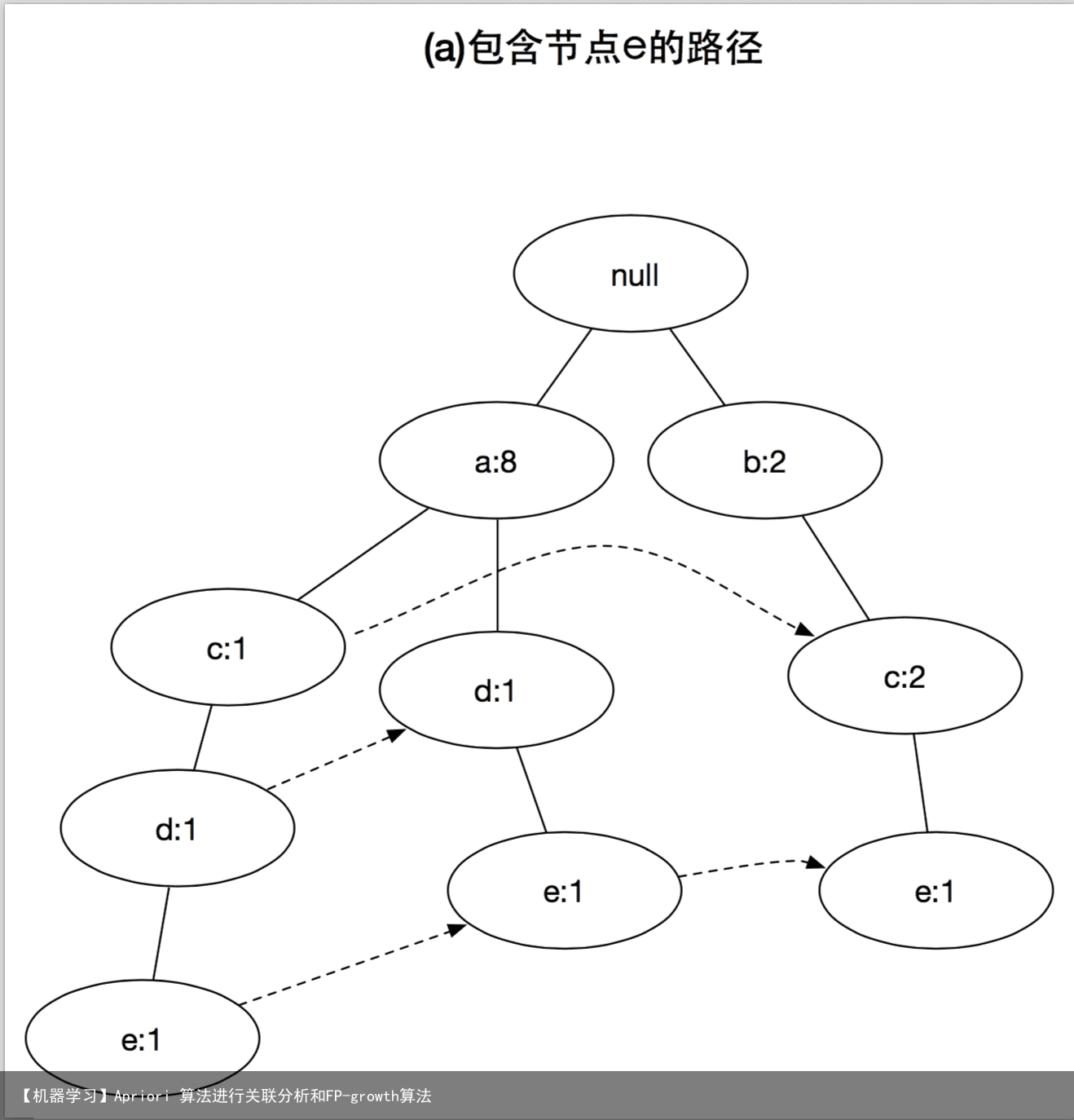 【机器学习】Apriori 算法进行关联分析和FP-growth算法