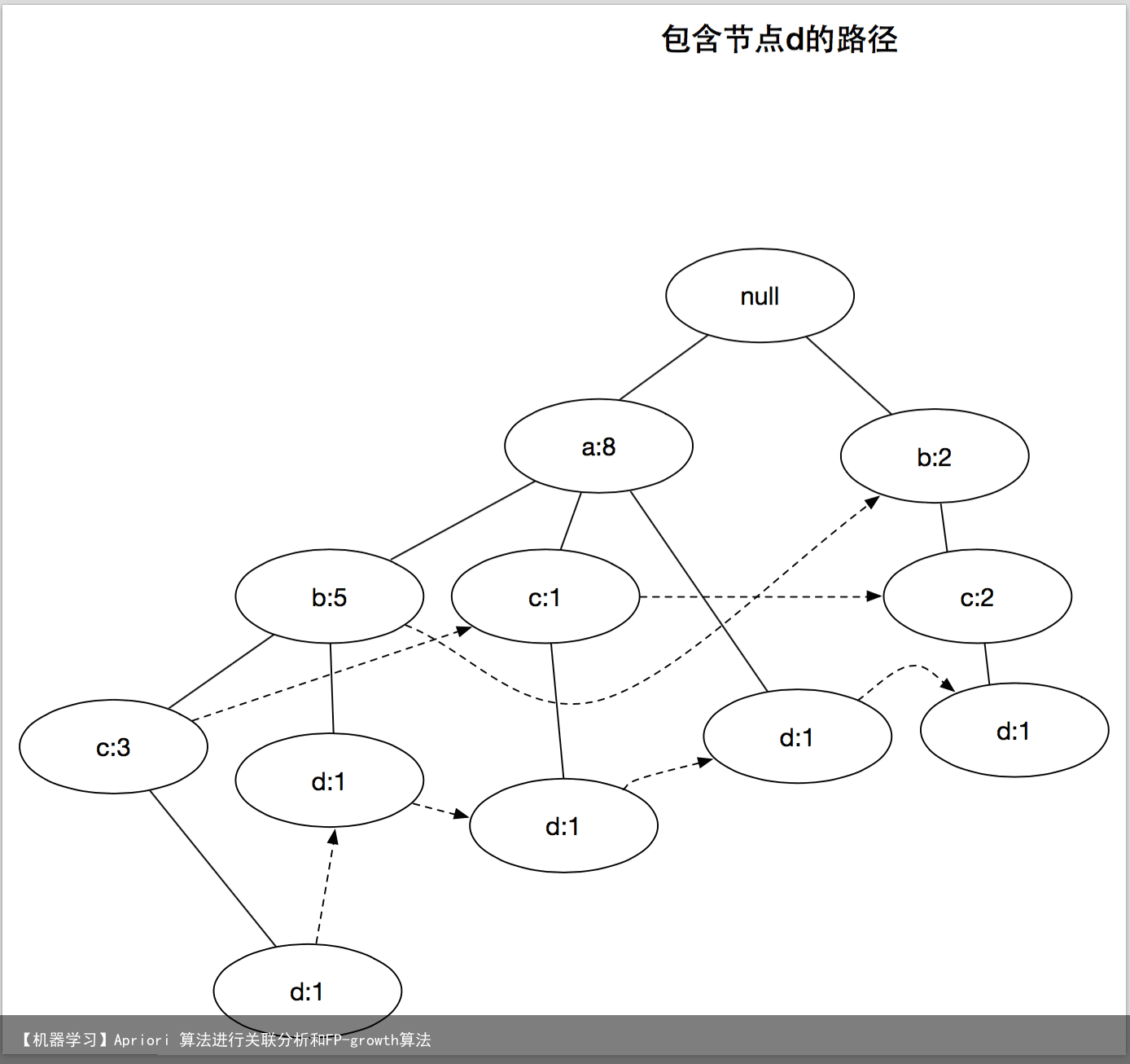 【机器学习】Apriori 算法进行关联分析和FP-growth算法