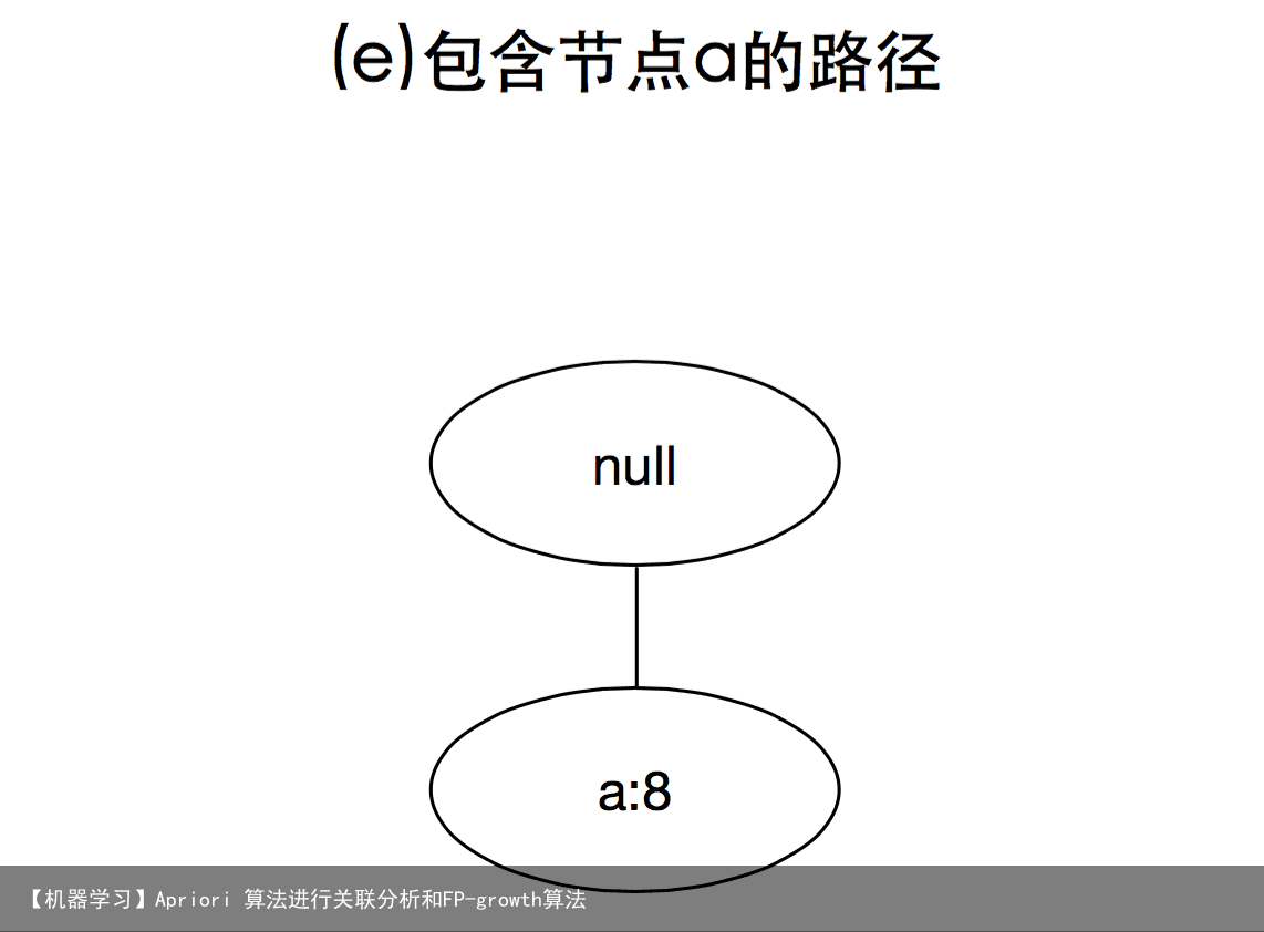 【机器学习】Apriori 算法进行关联分析和FP-growth算法