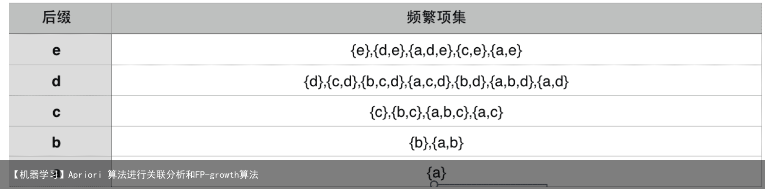 【机器学习】Apriori 算法进行关联分析和FP-growth算法