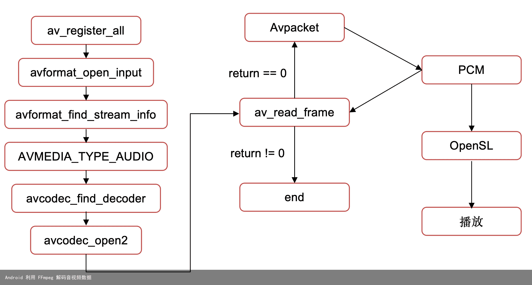 Android 利用 FFmpeg 解码音视频数据