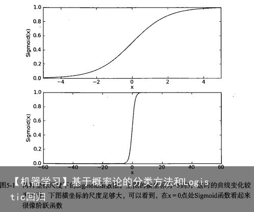 【机器学习】基于概率论的分类方法和Logistic回归7