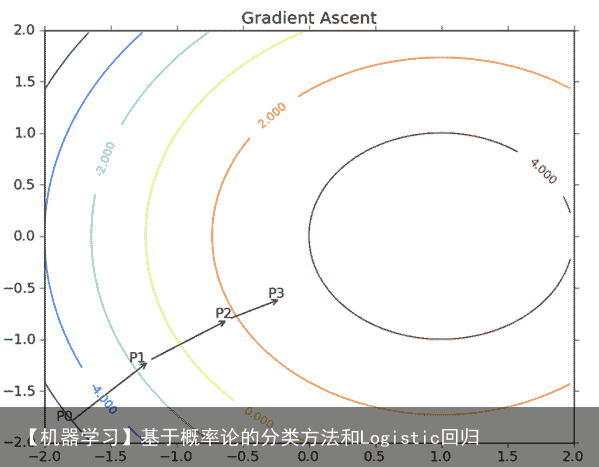 【机器学习】基于概率论的分类方法和Logistic回归8