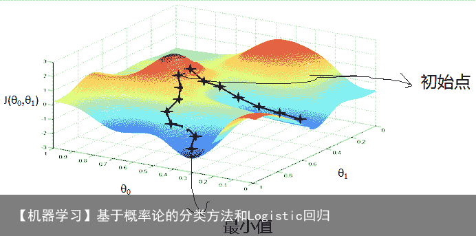 【机器学习】基于概率论的分类方法和Logistic回归9