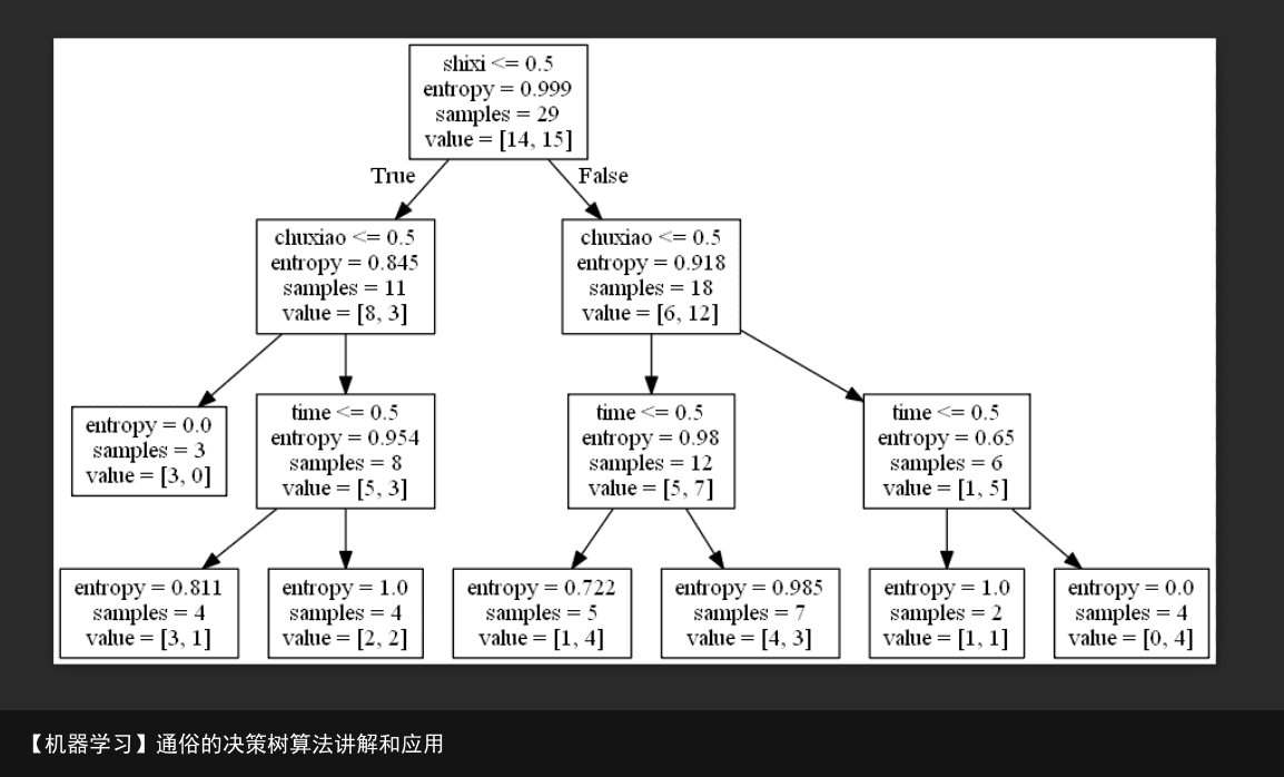 【机器学习】通俗的决策树算法讲解和应用3