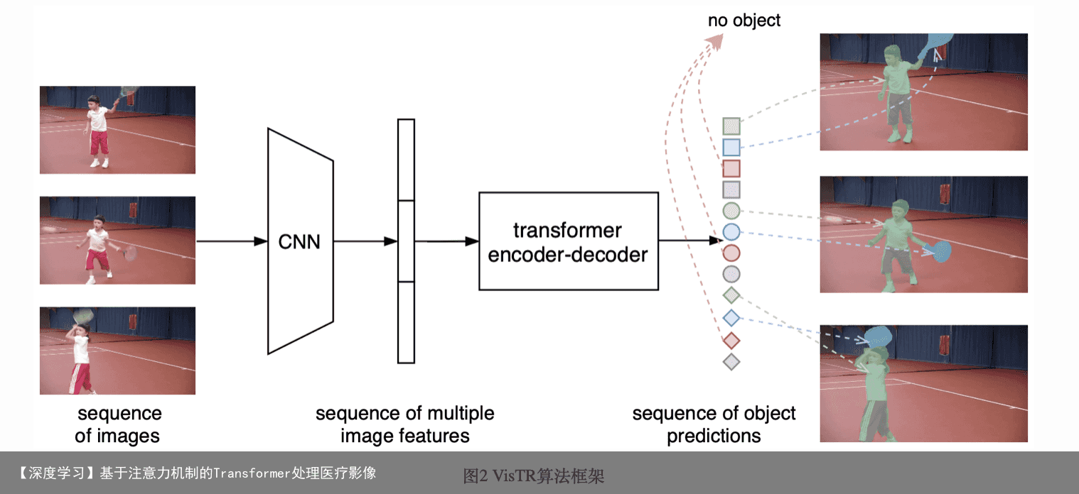 【深度学习】基于注意力机制的Transformer处理医疗影像10