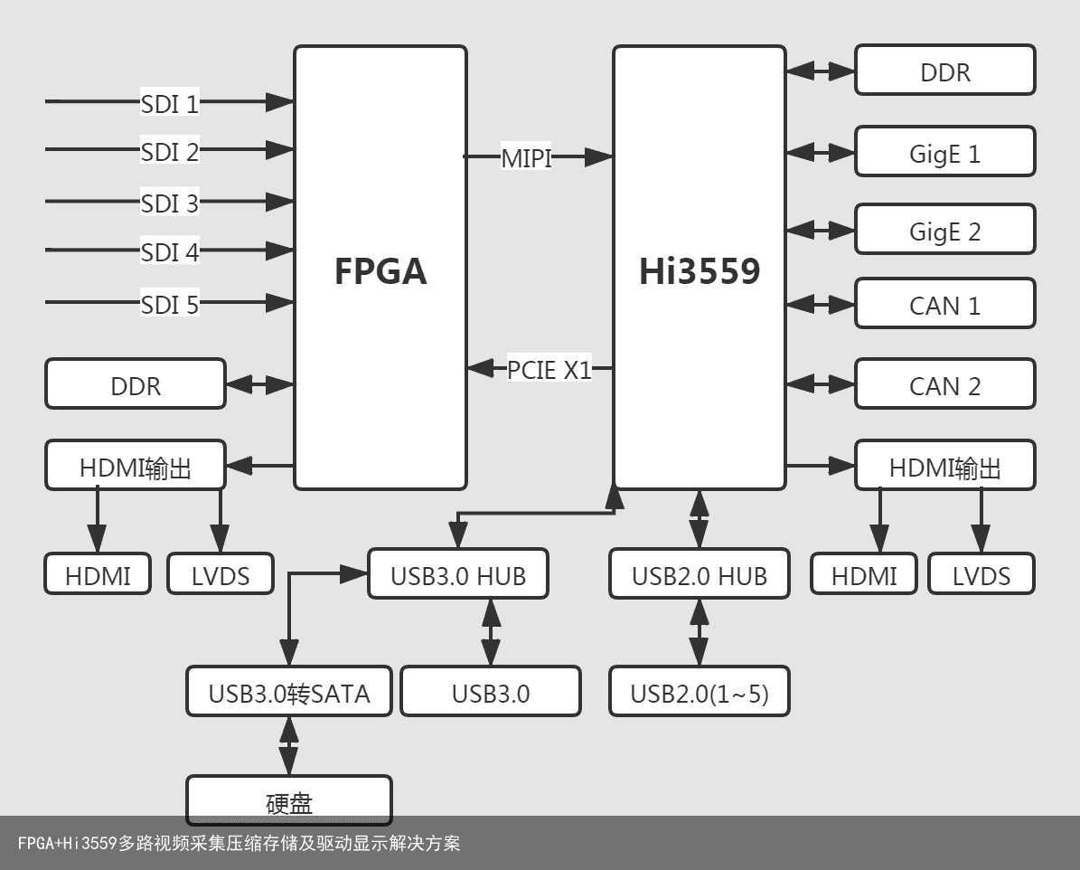 FPGA+Hi3559多路视频采集压缩存储及驱动显示解决方案