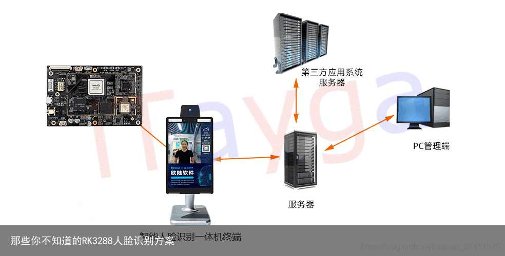 那些你不知道的RK3288人脸识别方案