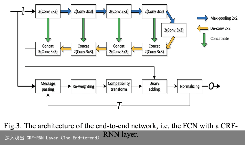 深入浅出 CRF-RNN Layer（The End-to-end）2