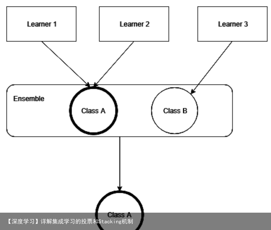 【深度学习】详解集成学习的投票和Stacking机制1