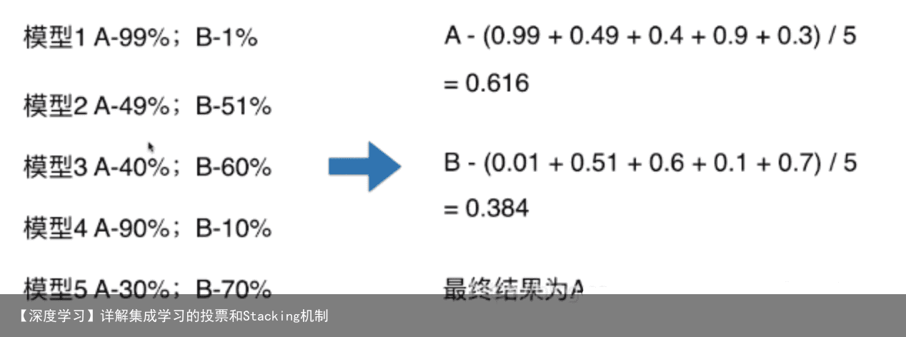 【深度学习】详解集成学习的投票和Stacking机制3