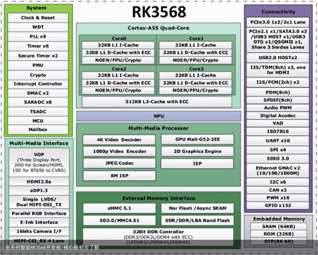 全系列智能RK3568开发板/核心板初步了解