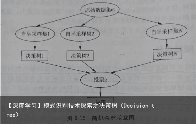 【深度学习】模式识别技术探索之决策树（Decision tree）1