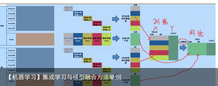 【机器学习】集成学习与模型融合方法举例2