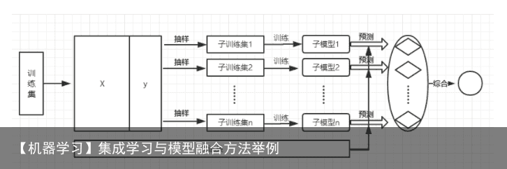 【机器学习】集成学习与模型融合方法举例3