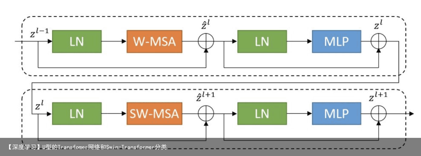 【深度学习】U型的Transfomer网络和Swin-Transformer分类2