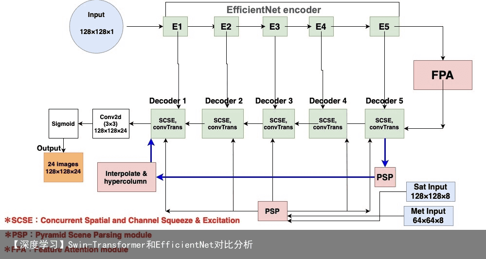 【深度学习】Swin-Transformer和EfficientNet对比分析