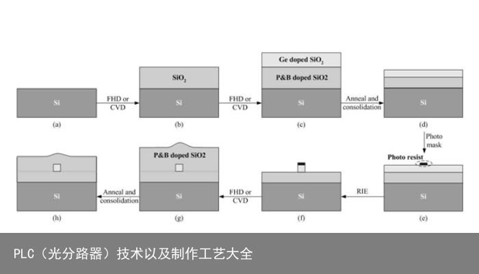 PLC（光分路器）技术以及制作工艺大全1