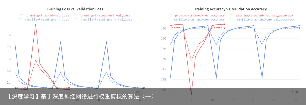 【深度学习】基于深度神经网络进行权重剪枝的算法（一）4