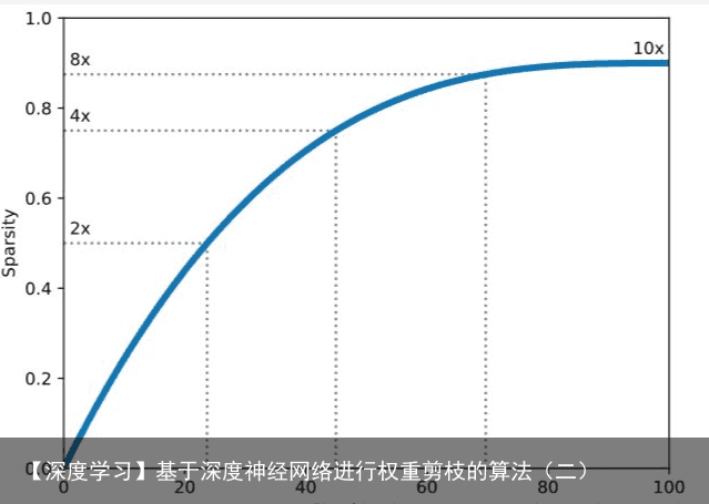 【深度学习】基于深度神经网络进行权重剪枝的算法（二）