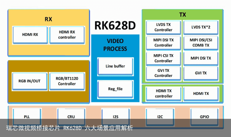 瑞芯微视频桥接芯片 RK628D 六大场景应用解析1
