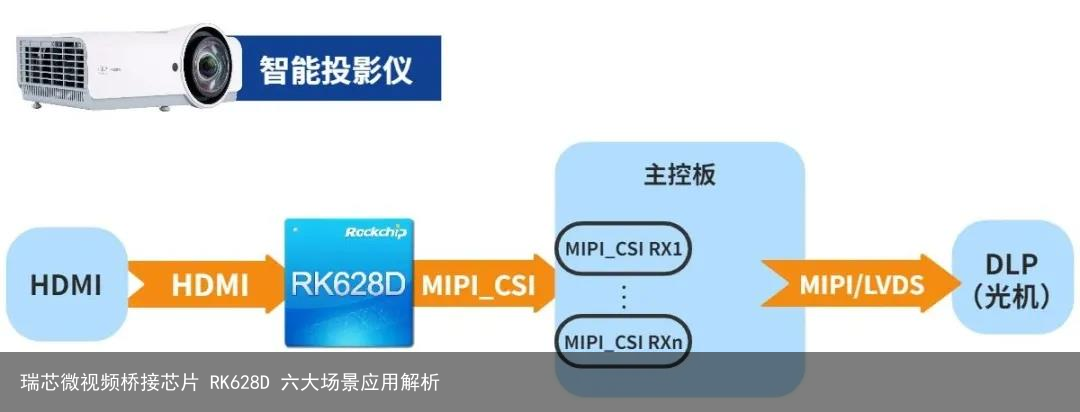 瑞芯微视频桥接芯片 RK628D 六大场景应用解析5