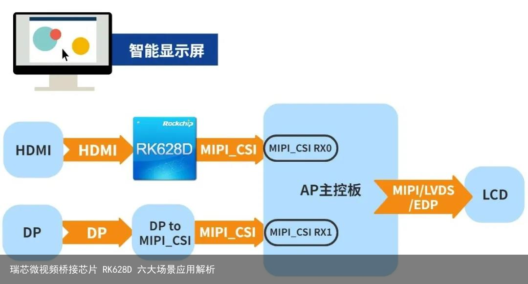 瑞芯微视频桥接芯片 RK628D 六大场景应用解析7