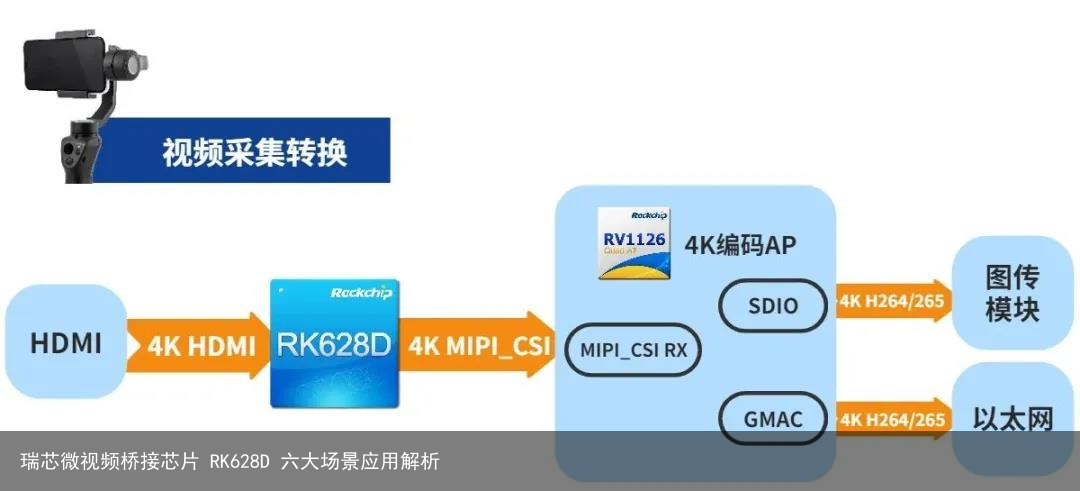瑞芯微视频桥接芯片 RK628D 六大场景应用解析8