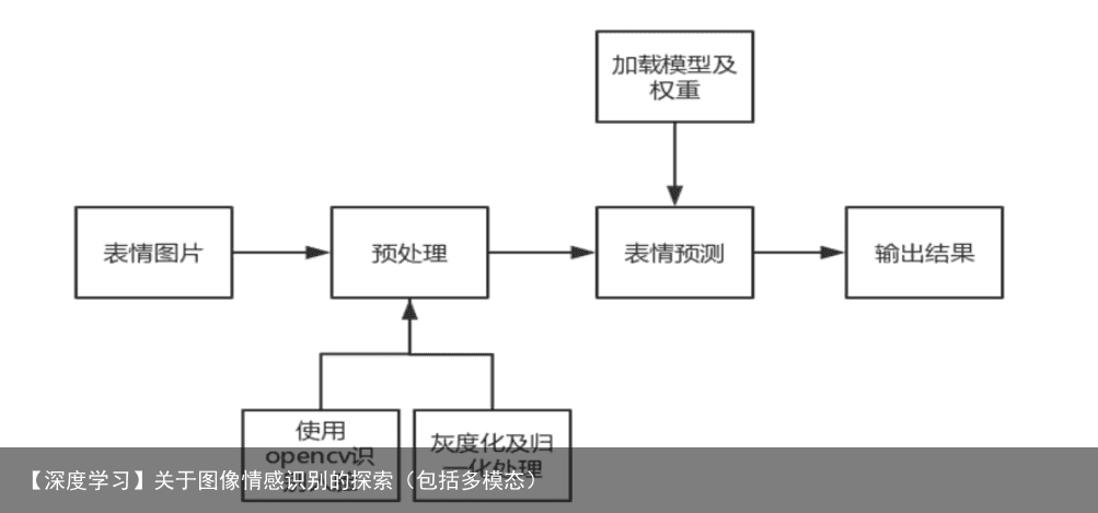 【深度学习】关于图像情感识别的探索（包括多模态）4